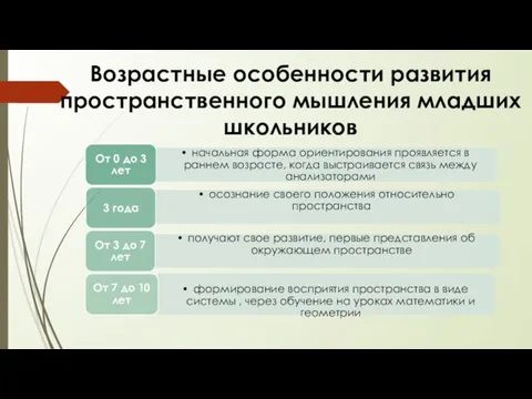 Возрастные особенности развития пространственного мышления младших школьников