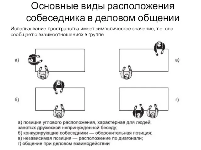 Основные виды расположения собеседника в деловом общении Использование пространства имеет символическое значение,