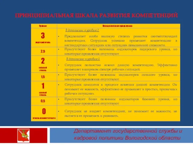 Департамент государственной службы и кадровой политики Вологодской области ПРИНЦИПИАЛЬНАЯ ШКАЛА РАЗВИТИЯ КОМПЕТЕНЦИЙ