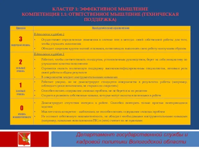 Департамент государственной службы и кадровой политики Вологодской области КЛАСТЕР 1: ЭФФЕКТИВНОЕ МЫШЛЕНИЕ