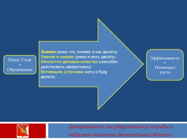 Департамент государственной службы и кадровой политики Вологодской области Опыт, Стаж + Образование