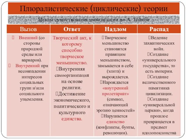 Плюралистические (циклические) теории Циклы существования цивилизации. Циклы существования цивилизации по А. Тойнби