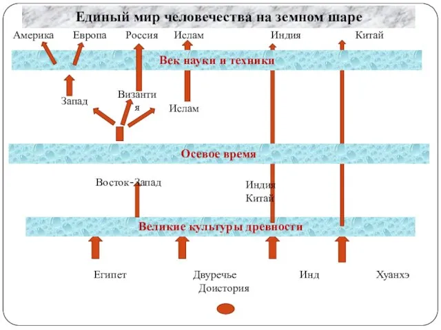 Единый мир человечества на земном шаре Доистория Великие культуры древности Египет Двуречье