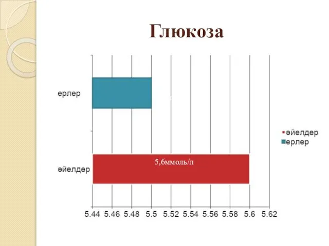 Глюкоза 5,6ммоль/л