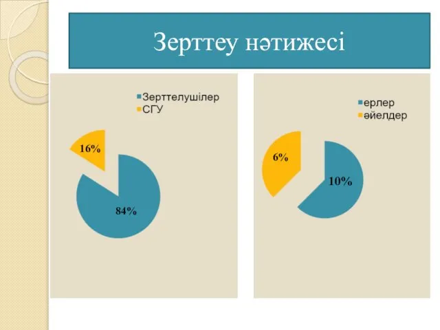 Зерттеу нәтижесі 84% 16% 6% 10%