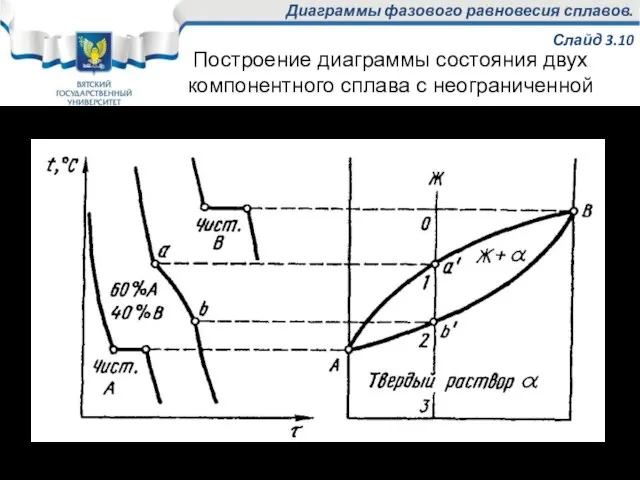 Диаграммы фазового равновесия сплавов. Слайд 3.10 Построение диаграммы состояния двух компонентного сплава