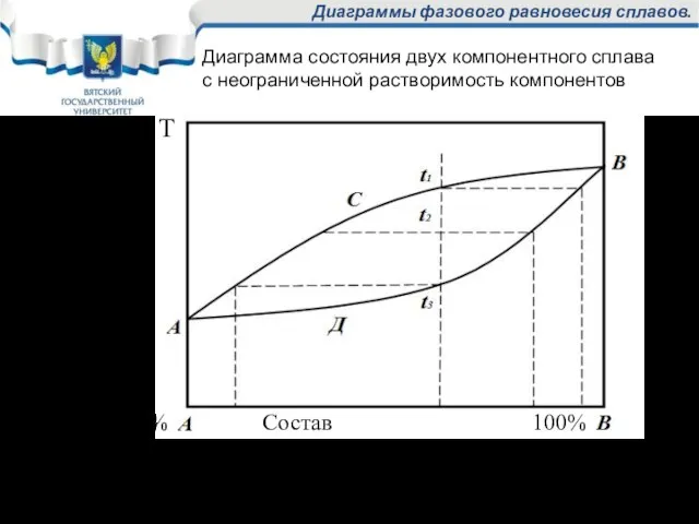 Диаграммы фазового равновесия сплавов. Применение правила отрезков для сплавов, образующих твёрдые растворы.