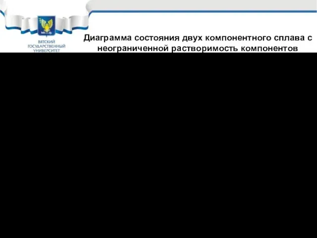 Диаграмма состояния двух компонентного сплава с неограниченной растворимость компонентов Канода ( или