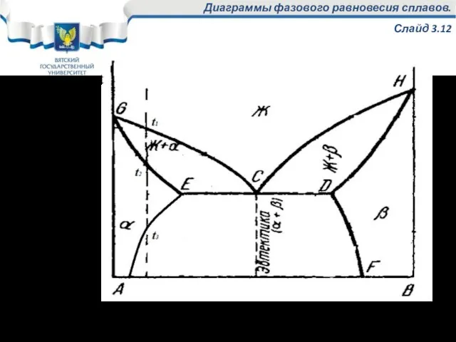 Диаграммы фазового равновесия сплавов. Слайд 3.12 Диаграмма состояния двухкомпонентного сплава с ограниченной