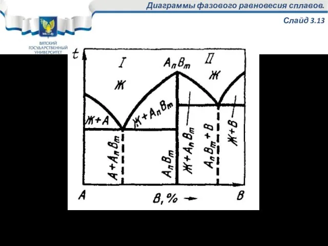 Диаграмма состояния с устойчивым химическим соединением. Диаграммы фазового равновесия сплавов. Слайд 3.13