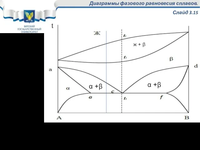 Диаграммы фазового равновесия сплавов. Слайд 3.15 Диаграмма состояния двухкомпонентного сплава с неограниченной