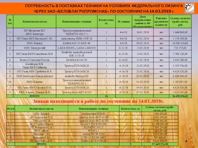 ПОТРЕБНОСТЬ В ПОСТАВКАХ ТЕХНИКИ НА УСЛОВИЯХ ФЕДЕРАЛЬНОГО ЛИЗИНГА ЧЕРЕЗ ЗАО «БЕЛОБЛАГРОПРОМСНАБ» ПО