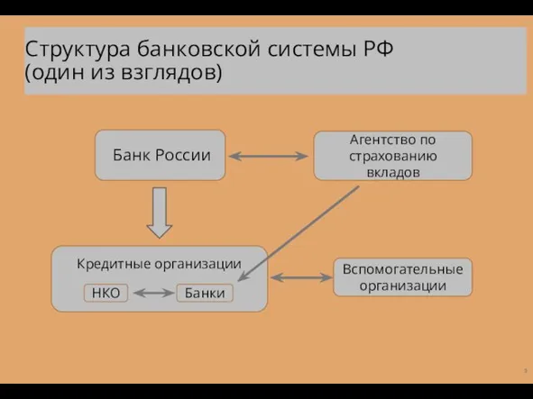 Структура банковской системы РФ (один из взглядов) Банк России Агентство по страхованию