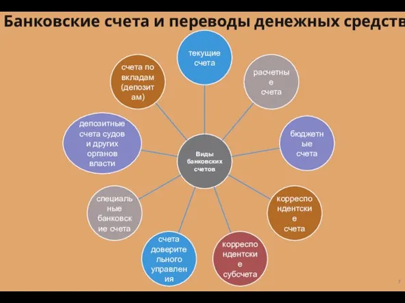 Банковские счета и переводы денежных средств