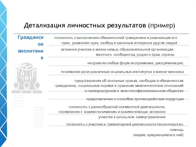 Детализация личностных результатов (пример) Гражданское воспитание готовность к выполнению обязанностей гражданина и