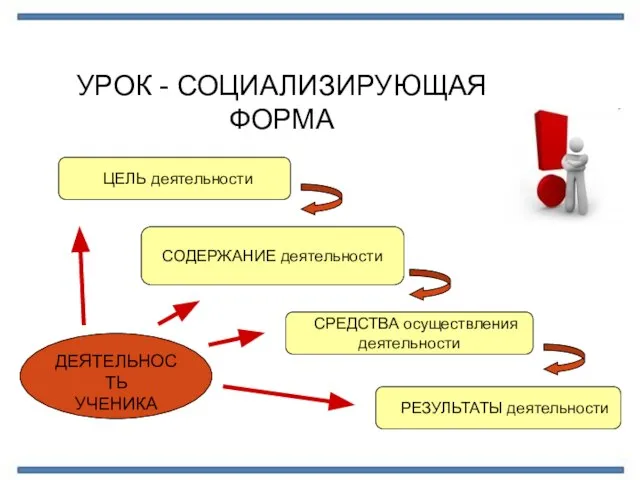 УРОК - СОЦИАЛИЗИРУЮЩАЯ ФОРМА ДЕЯТЕЛЬНОСТЬ УЧЕНИКА