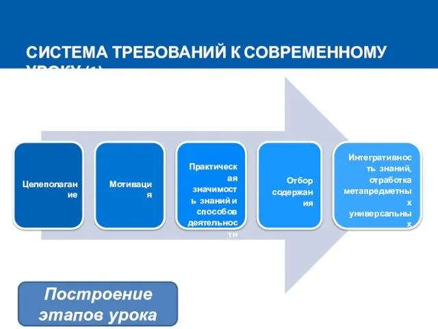 СИСТЕМА ТРЕБОВАНИЙ К СОВРЕМЕННОМУ УРОКУ (1) Целеполагание Мотивация Практическая значимость знаний и