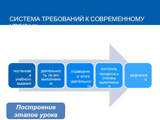 СИСТЕМА ТРЕБОВАНИЙ К СОВРЕМЕННОМУ УРОКУ (2) постановка учебного задания деятельность по его