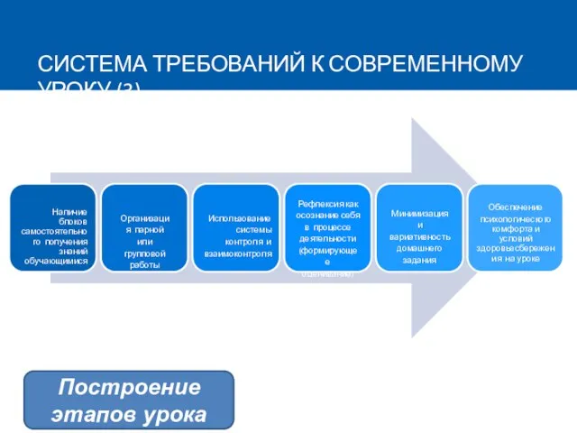 СИСТЕМА ТРЕБОВАНИЙ К СОВРЕМЕННОМУ УРОКУ (3) Наличие блоков самостоятельного получения знаний обучающимися