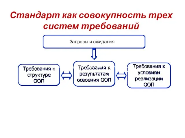 Стандарт как совокупность трех систем требований Требования к результатам освоения ООП Требования