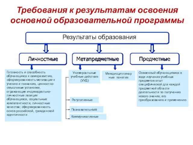 Требования к результатам освоения основной образовательной программы Результаты образования Готовность и способность