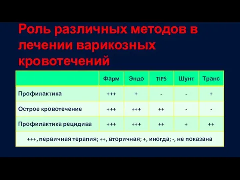 Роль различных методов в лечении варикозных кровотечений