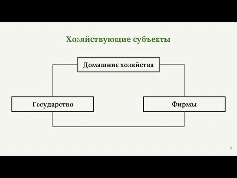 Хозяйствующие субъекты Домашние хозяйства Государство Фирмы