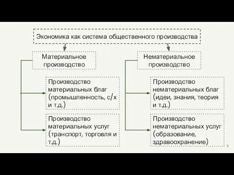 Экономика как система общественного производства Материальное производство Нематериальное производство Производство материальных благ