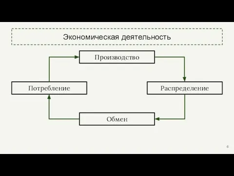 Экономическая деятельность Производство Распределение Обмен Потребление