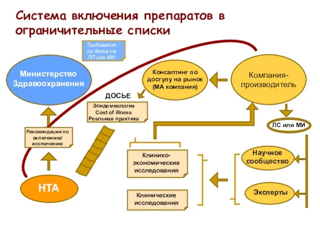 Система включения препаратов в ограничительные списки