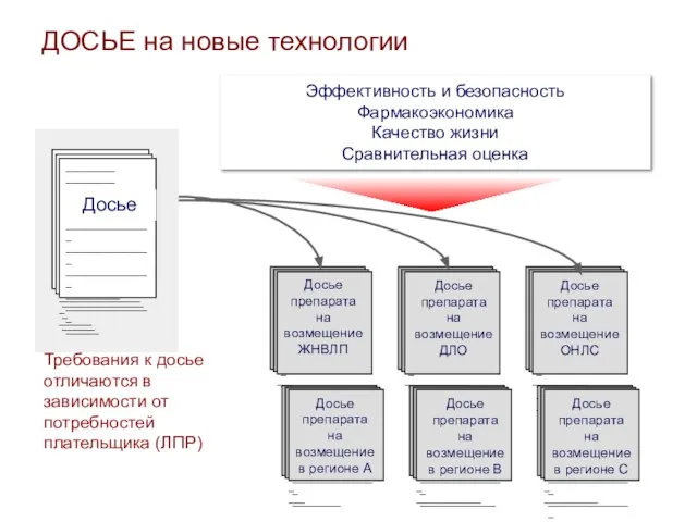 Досье препарата на возмещение ЖНВЛП Досье препарата на возмещение ДЛО Досье препарата