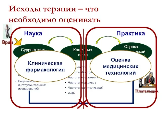 Исходы терапии – что необходимо оценивать Результаты лабораторных исследований Результаты инструментальных исследований