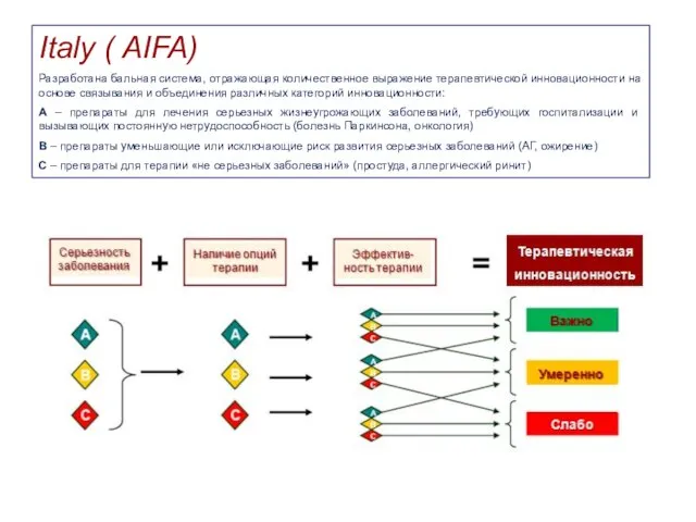 Italy ( AIFA) Разработана бальная система, отражающая количественное выражение терапевтической инновационности на