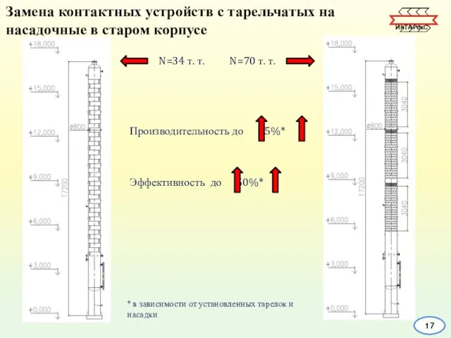 17 Замена контактных устройств с тарельчатых на насадочные в старом корпусе Производительность