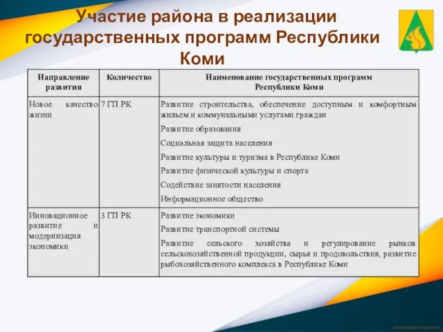 Участие района в реализации государственных программ Республики Коми