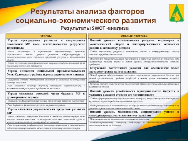 Результаты анализа факторов социально-экономического развития Результаты SWOT -анализа