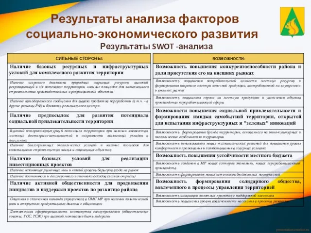 Результаты анализа факторов социально-экономического развития Результаты SWOT -анализа