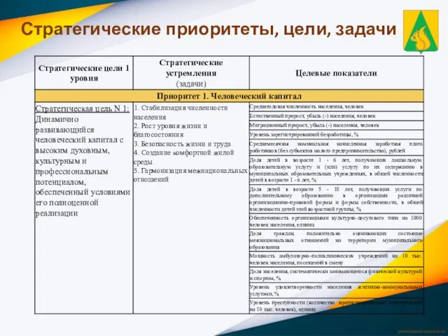 Стратегические приоритеты, цели, задачи