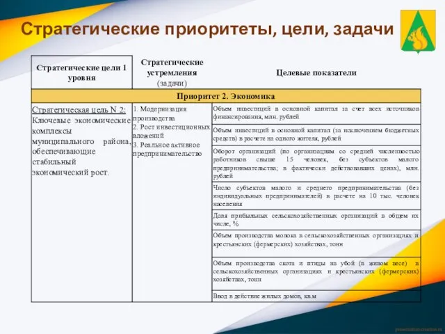 Стратегические приоритеты, цели, задачи