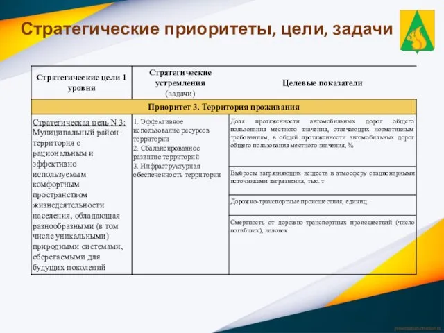 Стратегические приоритеты, цели, задачи