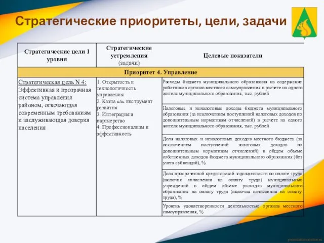 Стратегические приоритеты, цели, задачи