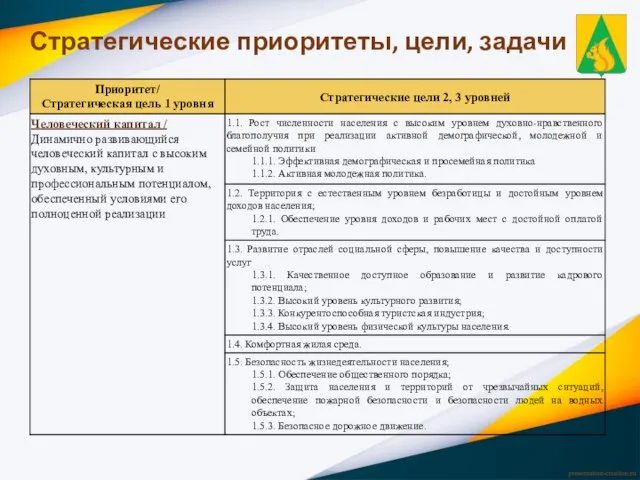 Стратегические приоритеты, цели, задачи