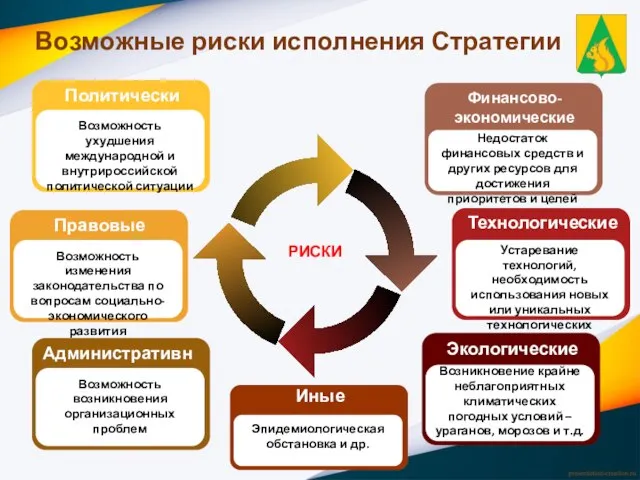 РИСКИ Правовые Возможность изменения законодательства по вопросам социально-экономического развития Политические Возможность ухудшения