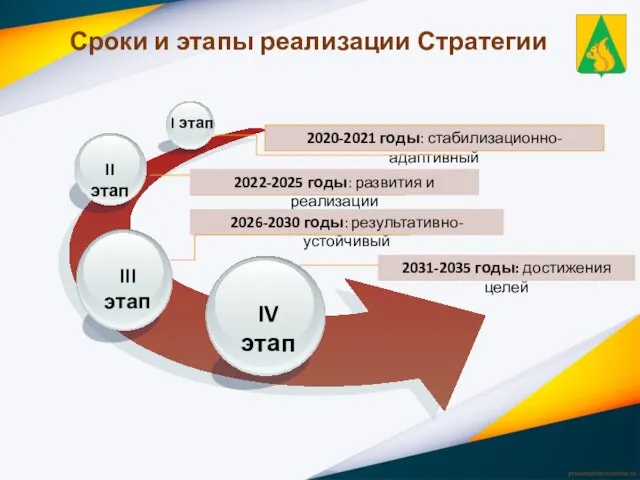 IV этап II этап 2020-2021 годы: стабилизационно-адаптивный Сроки и этапы реализации Стратегии