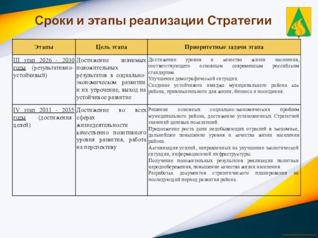 Сроки и этапы реализации Стратегии