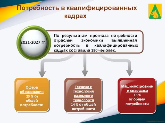 Потребность в квалифицированных кадрах Сфера образования 23 % от общей потребности Машиностроение