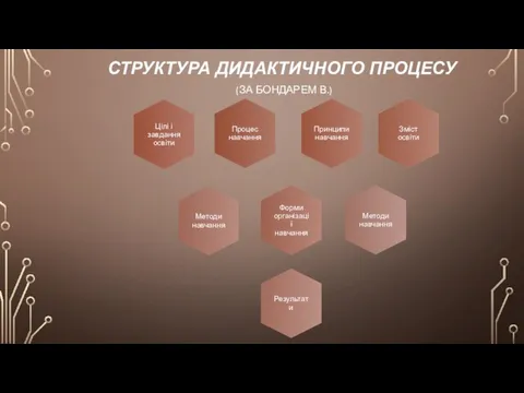 СТРУКТУРА ДИДАКТИЧНОГО ПРОЦЕСУ (ЗА БОНДАРЕМ В.)