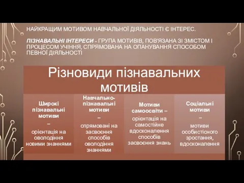 НАЙКРАЩИМ МОТИВОМ НАВЧАЛЬНОЇ ДІЯЛЬНОСТІ Є ІНТЕРЕС. ПІЗНАВАЛЬНІ ІНТЕРЕСИ - ГРУПА МОТИВІВ, ПОВ'ЯЗАНА