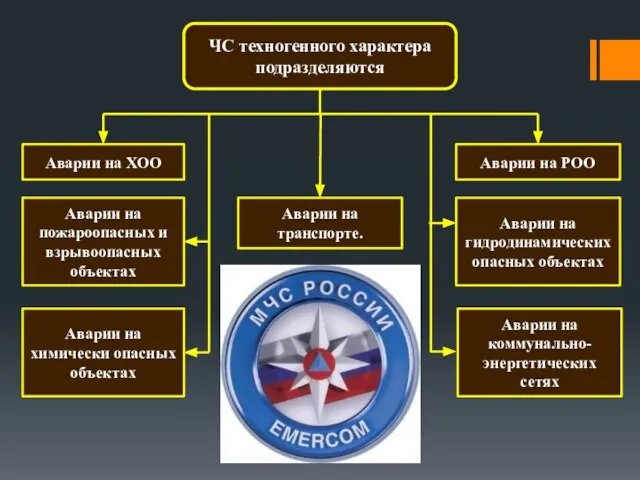 ЧС техногенного характера подразделяются Аварии на ХОО Аварии на РОО Аварии на