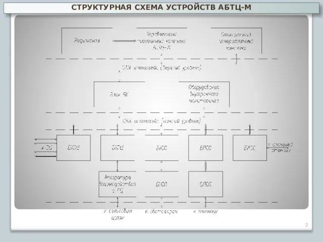 СТРУКТУРНАЯ СХЕМА УСТРОЙСТВ АБТЦ-М